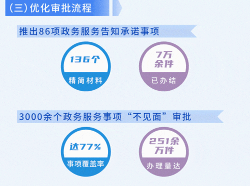 一圖讀懂 上半年政務(wù)服務(wù)工作與社會(huì)經(jīng)濟(jì)咨詢服務(wù)的協(xié)同發(fā)展